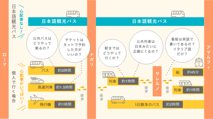 日本語観光バスを利用する場合と個人で行く場合の比較図（ローマからナポリを経由してアマルフィへ）