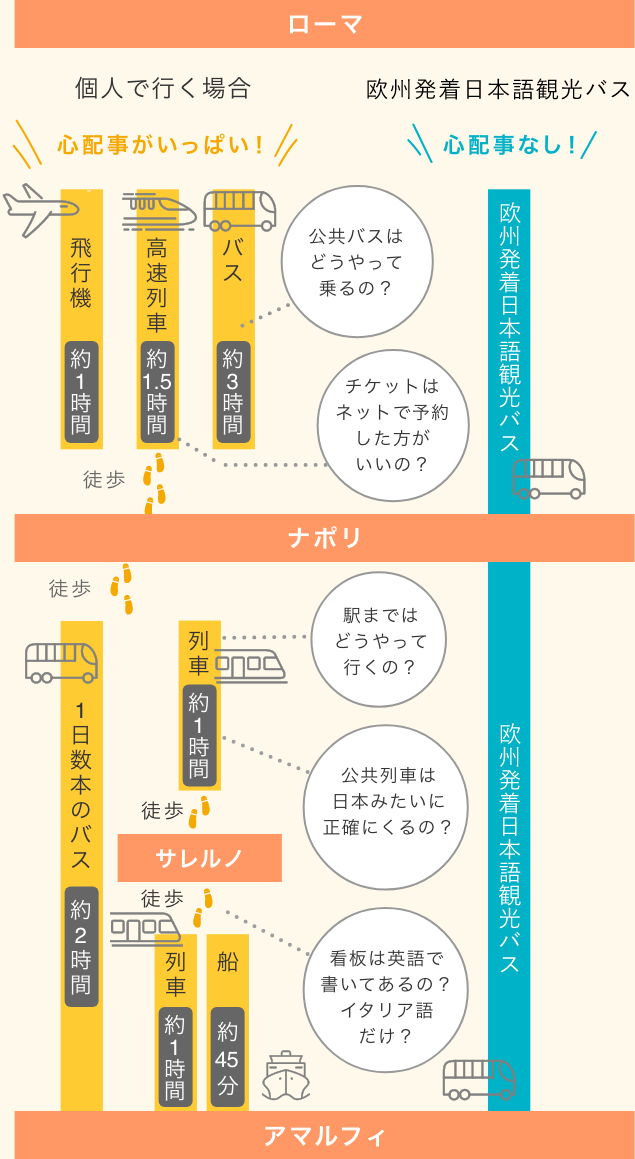 日本語観光バスを利用する場合と個人で行く場合の比較図（ローマからナポリを経由してアマルフィへ）
